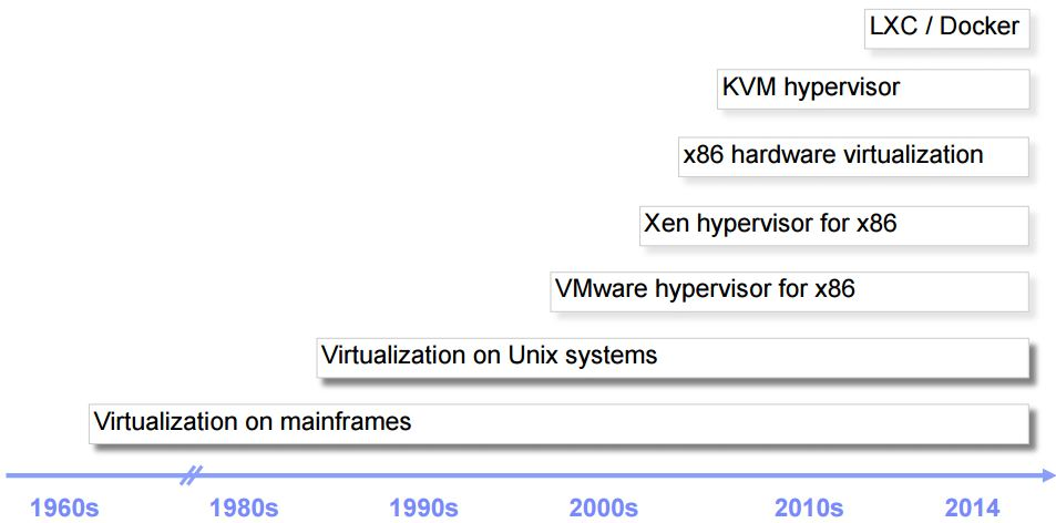 VMware/KVM/Docker的區(qū)別
