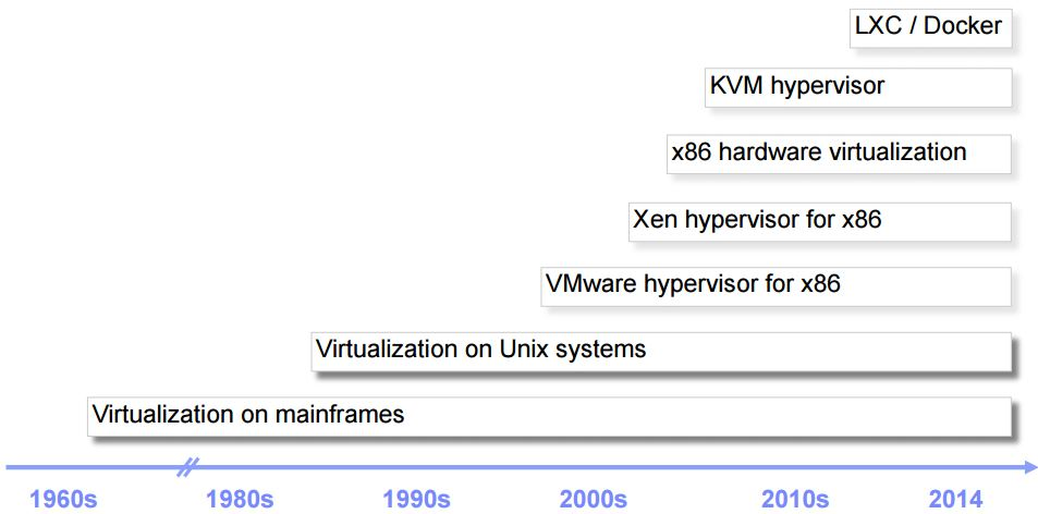 VMware/KVM/Docker的区别