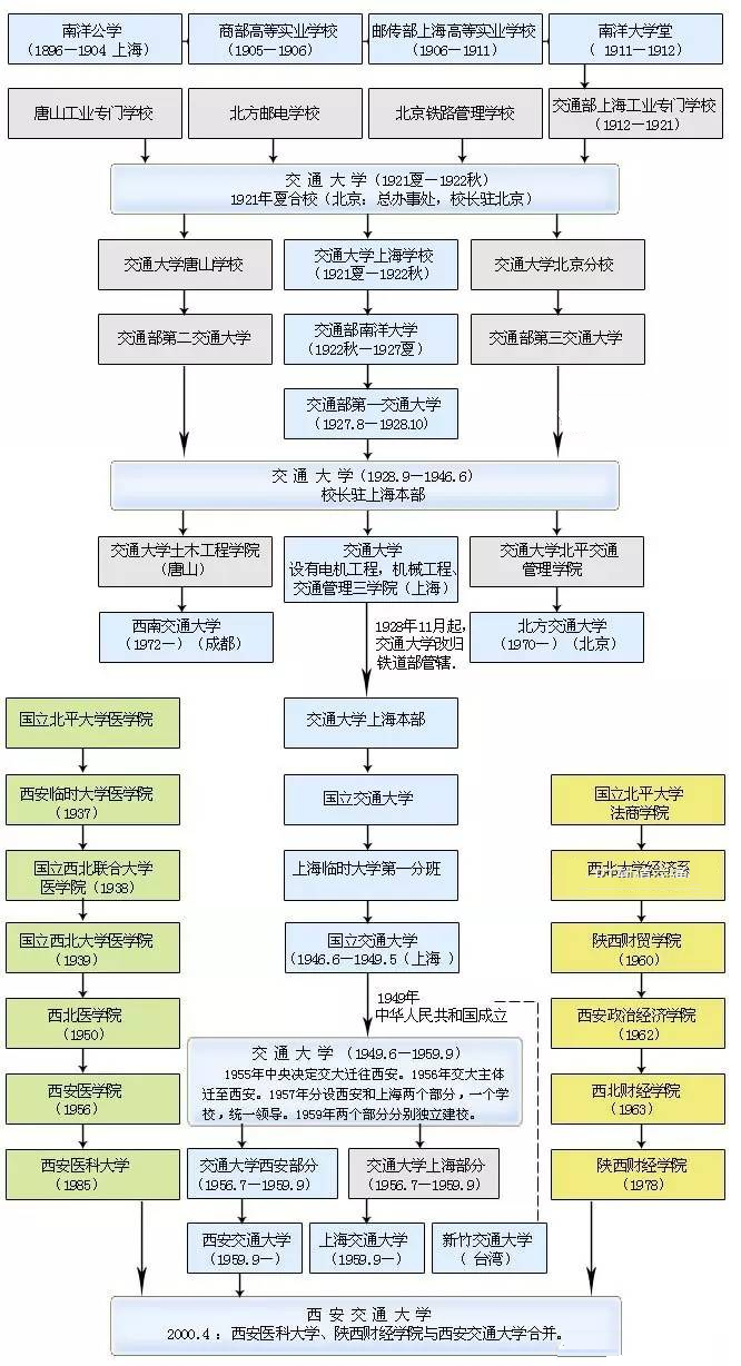 一共几所交通大学？它们什么区别什么关系？又有什么共同的渊源？