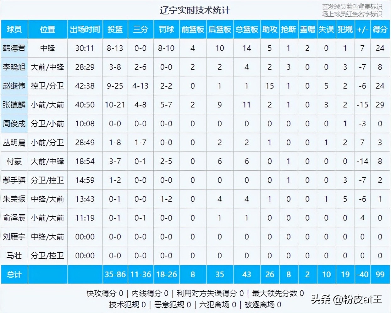 cba山西为什么每节都上双外援(爆大冷！辽宁输山西是因为没外援和艾伦？还有四大原因不得不说)