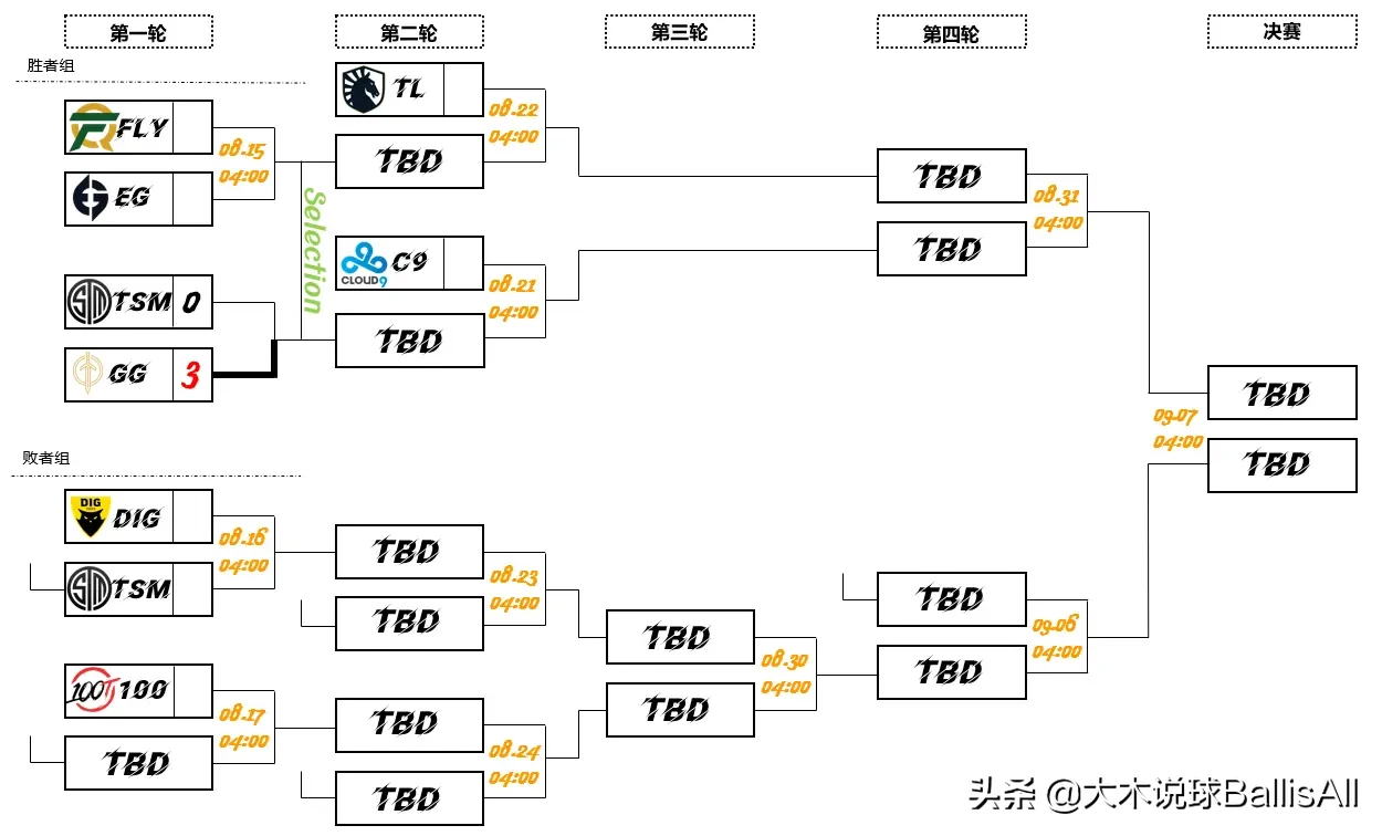 lpl2020年夏季赛积分榜怎么算(四大赛区季后赛对阵情况汇总及赛事预告)