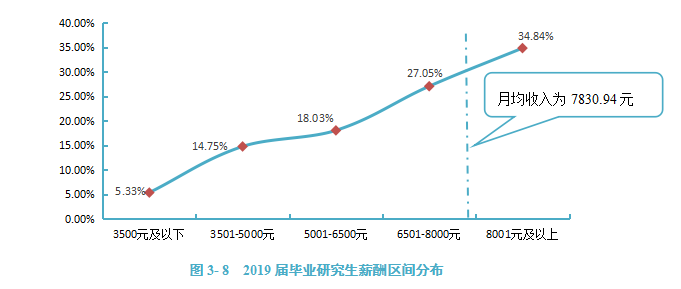 研究生毕业薪资10000+，本科生毕业薪资主要集中在5000-6000