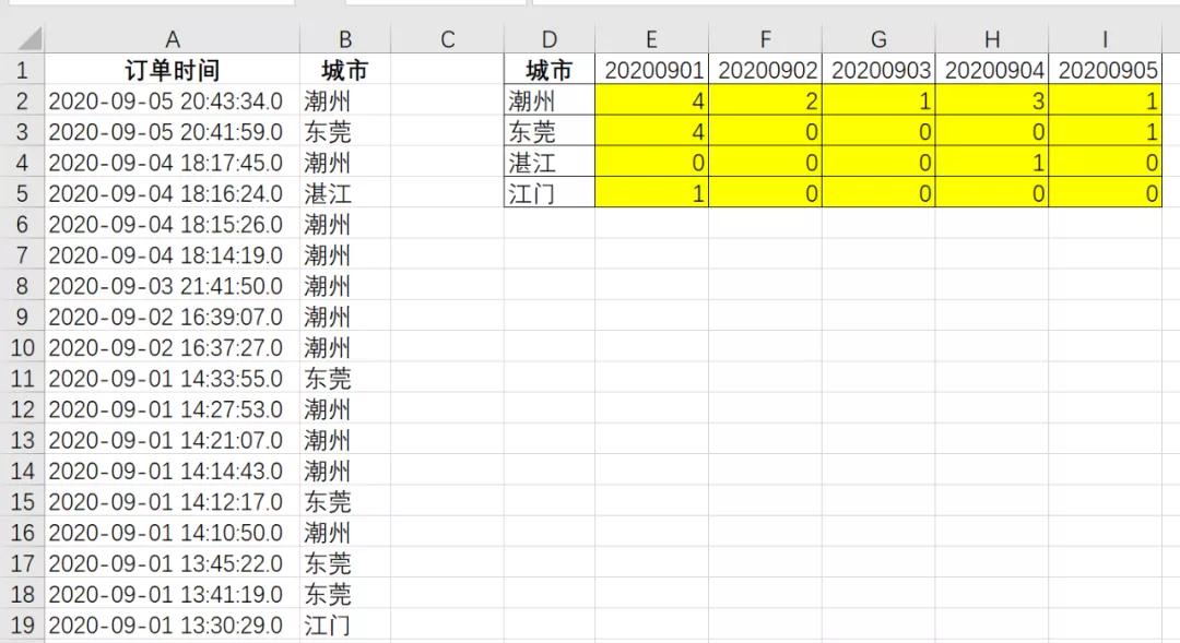 4个COUNTIFS函数的案例，统计原来可以如此简单