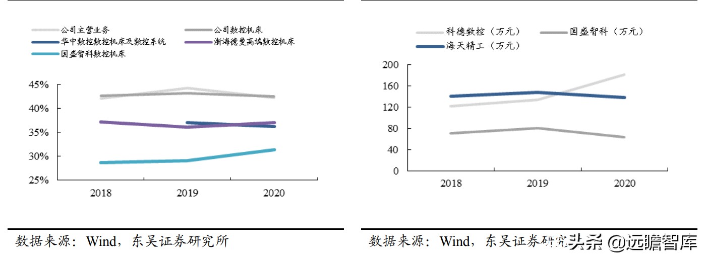 国内稀缺的五轴数控机床，逐步突破国外封锁：核心部件已自主可控