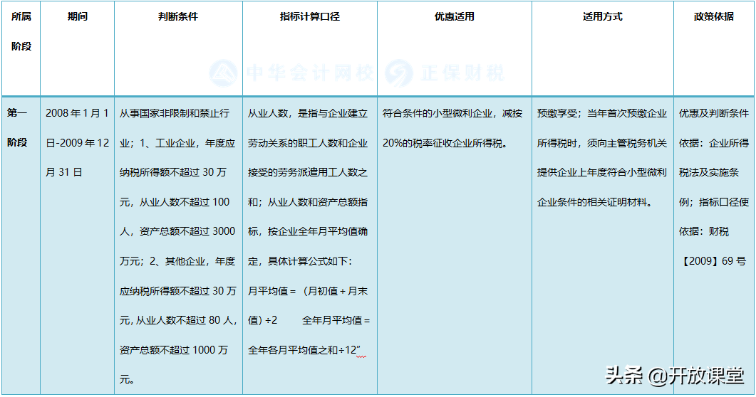 100到300万交多少企业所得税（小型企业所得税政策）