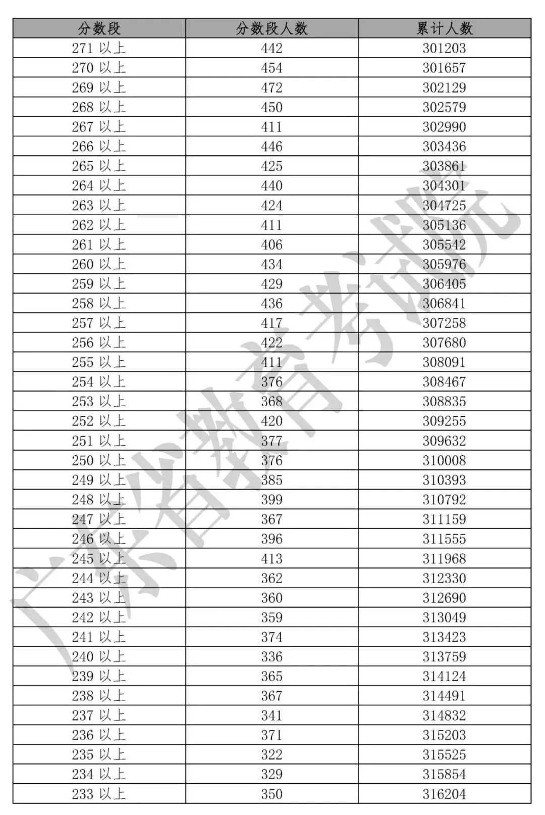 「收藏」2019年20省高考分数线及一分一段表汇总大全