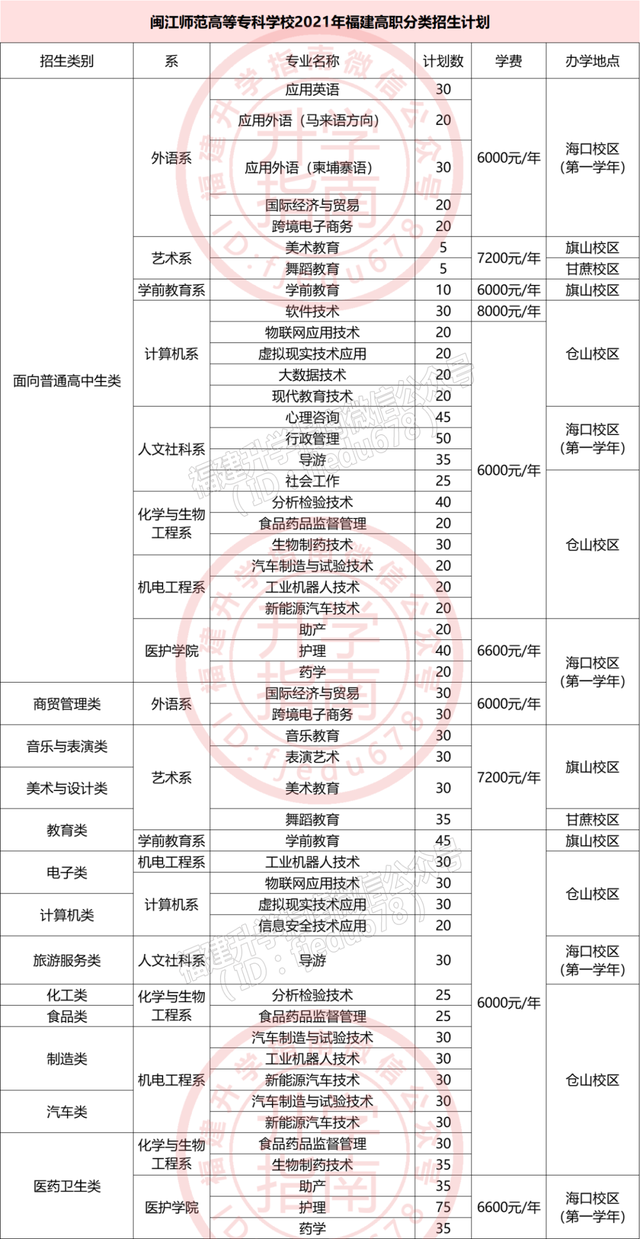 福建36所本专科高校公布2021年高职分类招生计划！福建考生收藏