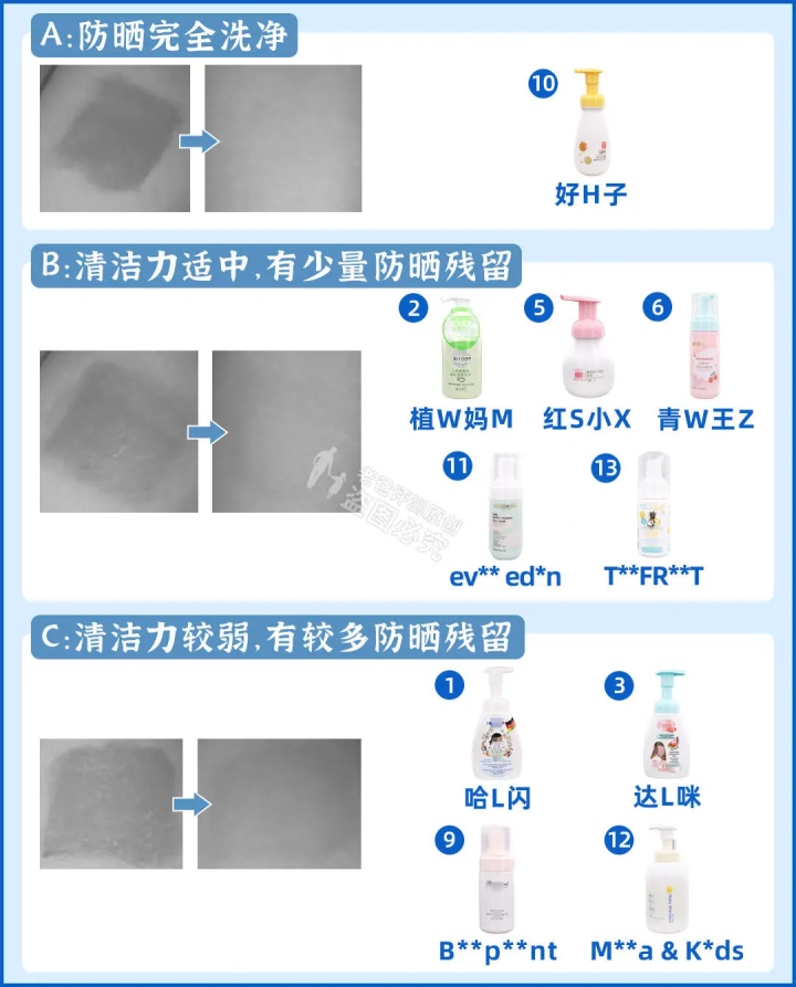 孩子到底能不能用洗面奶？13款人气儿童洁面大评测