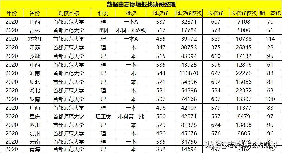 这所师范大学，不是“985、211”，但考生“都爱报考”