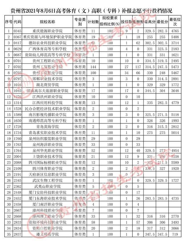 贵州8月6日高考艺体类高职（专科）招生院校投档分和差额计划公布