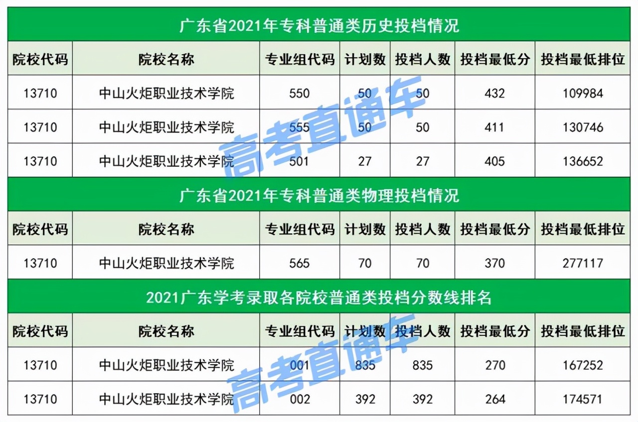 不输本科！广东最值得关注的20所专科院校，不参加高考也能考上