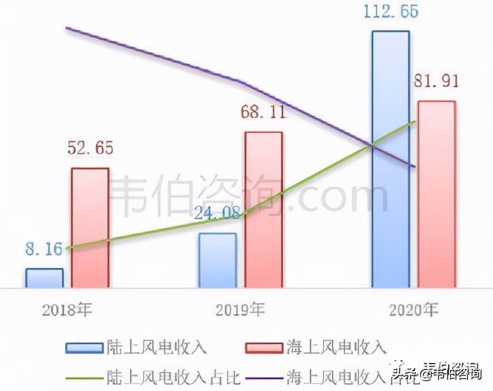 数说风电：2021年中国风电龙头企业电气风电业务简析（多图）