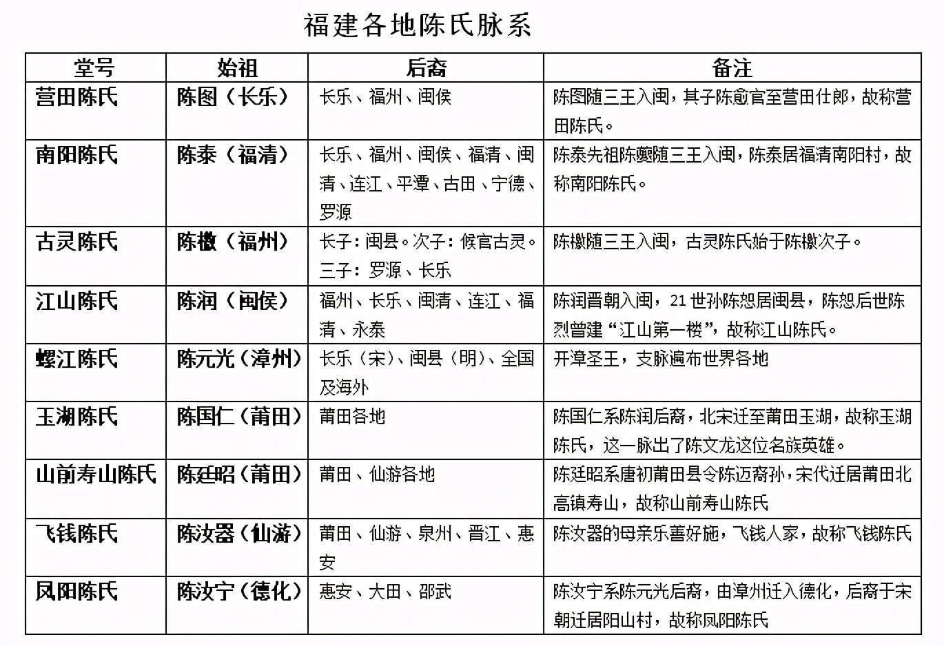 福建风情丨福建十大姓氏的血脉传承：陈姓的渊源与繁衍史