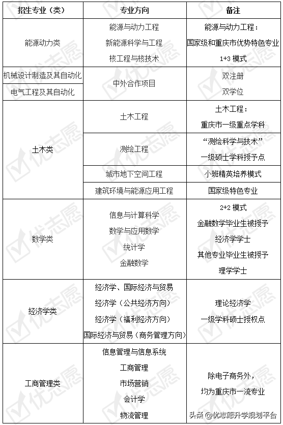 填志愿必看｜重庆大学2020年招生政策解读来了！附专业盘点
