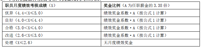 知名房地产公司薪酬福利制度（14000字，全套制度，精品收藏）