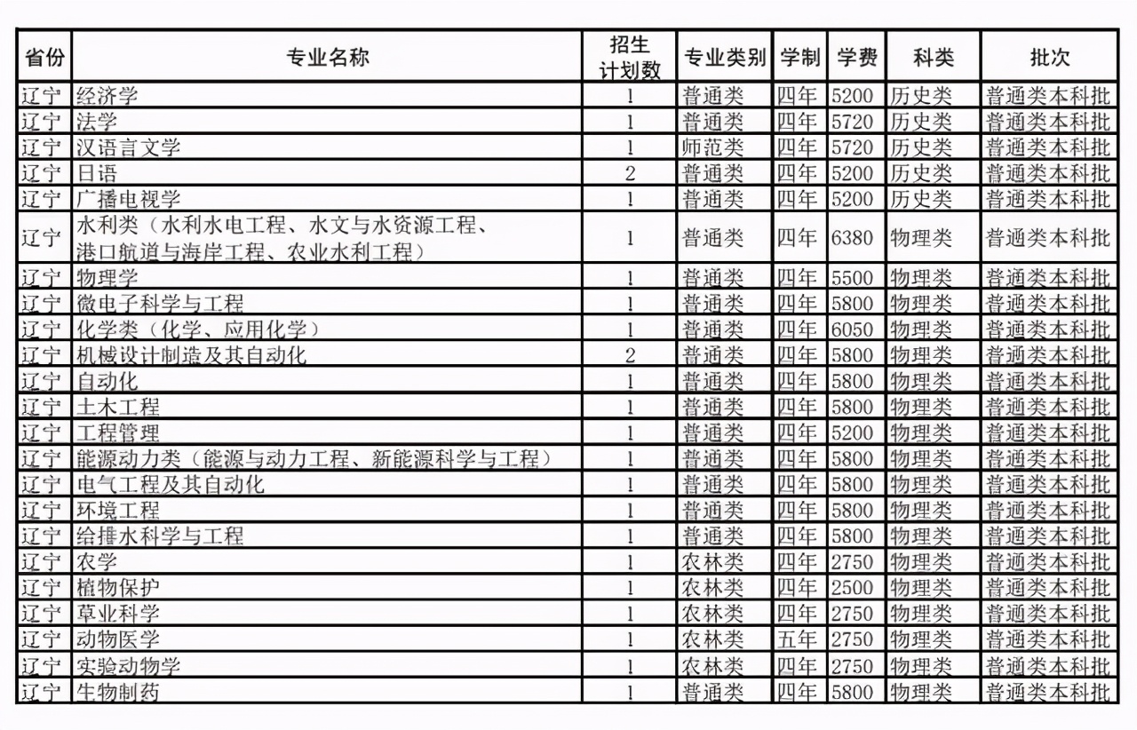 扬州大学2021年在各招生省市各专业招生计划公布！附去年各省分数