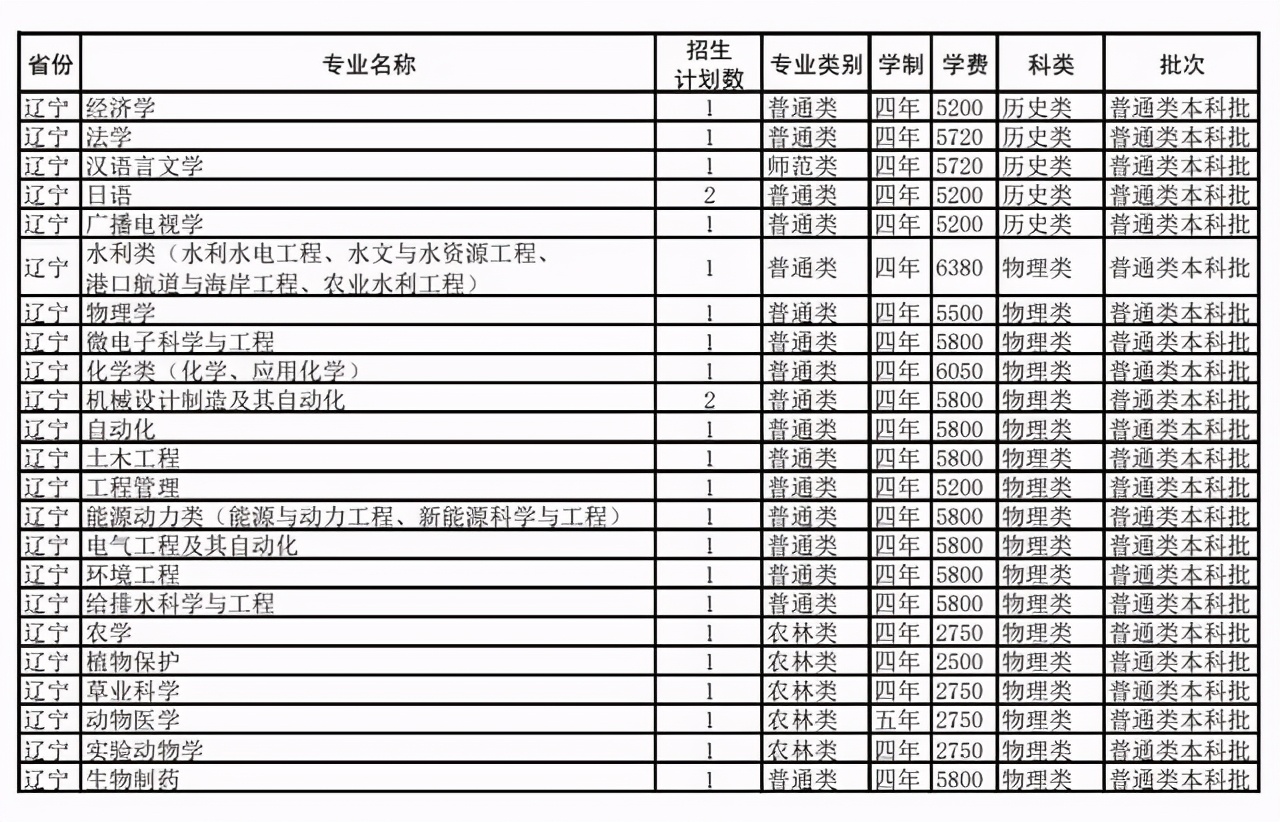 扬州大学2021年在各招生省市各专业招生计划公布！附去年各省分数
