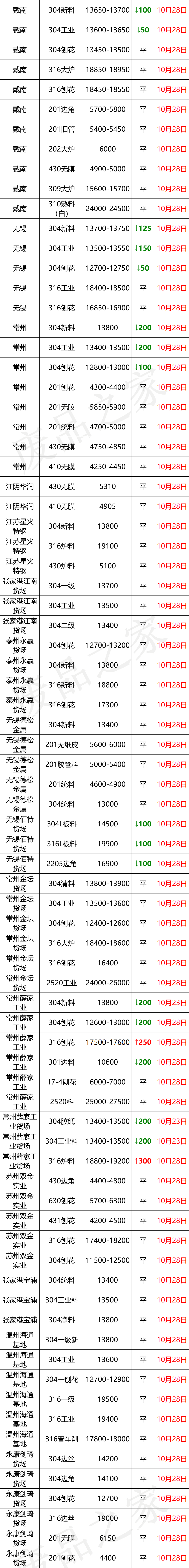 最新不锈钢废料市场价格汇总，短期价格稳中趋弱，买家需谨慎