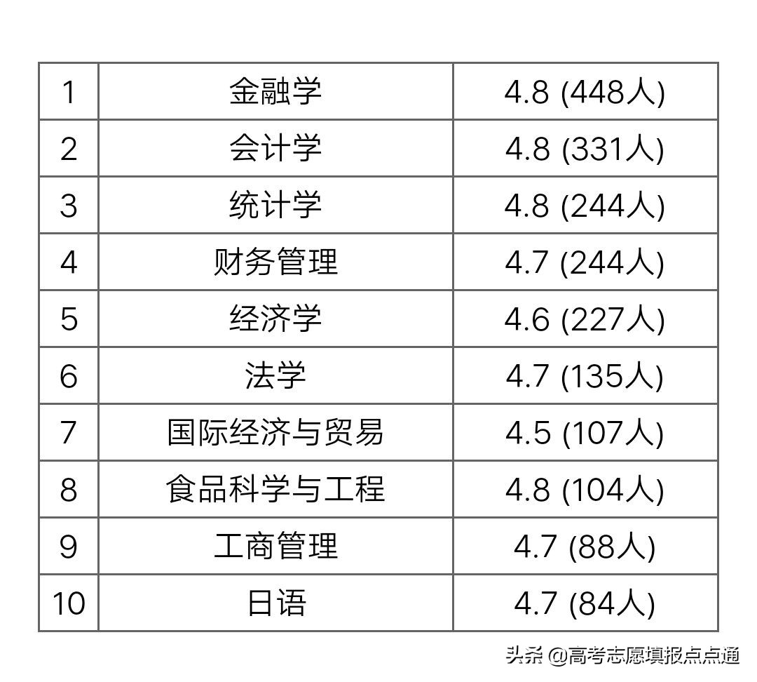 浙江工商大学优势专业分析及2019、2018、2017年各省录取分数线