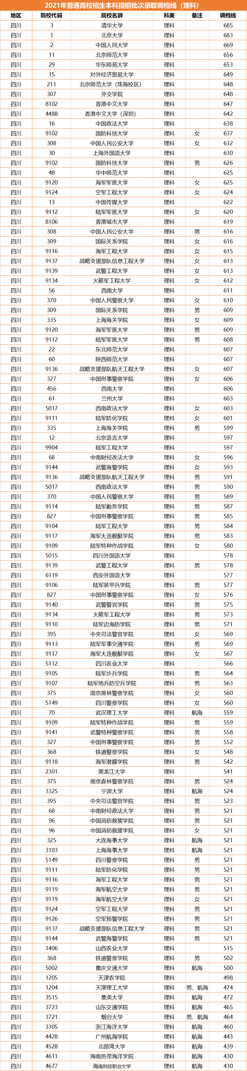 值得庆祝！607分喜提四川大学，四川2021提前批投档线火热出炉