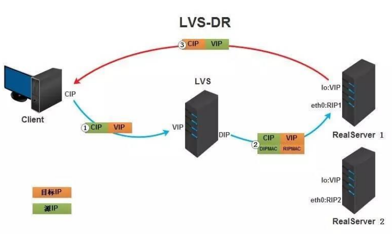 负载均衡：算法/策略+ LVS+Keepalive+Nginx反向代理+HAProxy