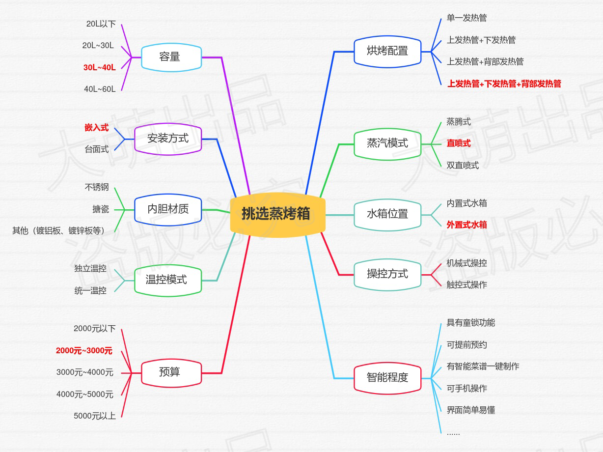 Supor苏泊尔蒸烤一体机，集蒸煮与烘烤于一体，是厨房烹饪的好帮手。那么，它到底值不值得入手呢？
