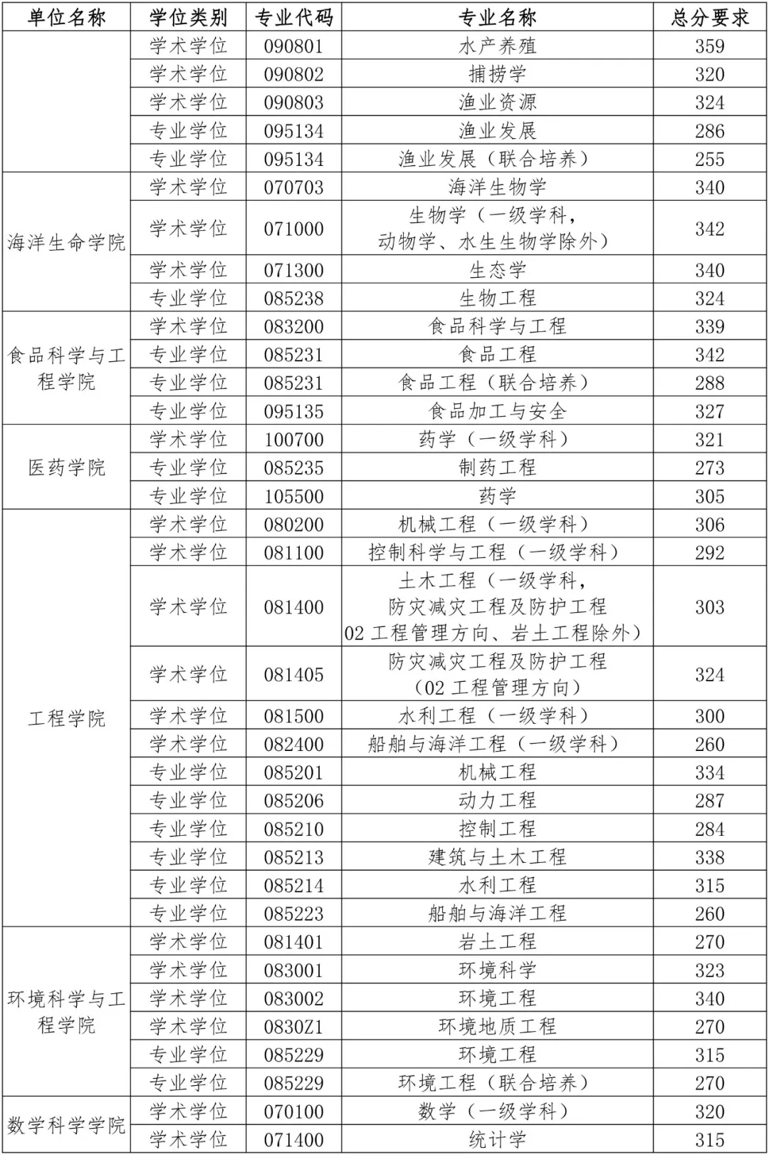 中国海洋大学2019考研复试线公布，农业255