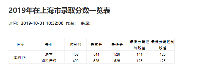 刚刚！2021重庆市高考分数线重磅公布！