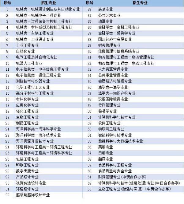 重磅！天津科技大学2019招生计划公布，附近3年全国各地录取分数线