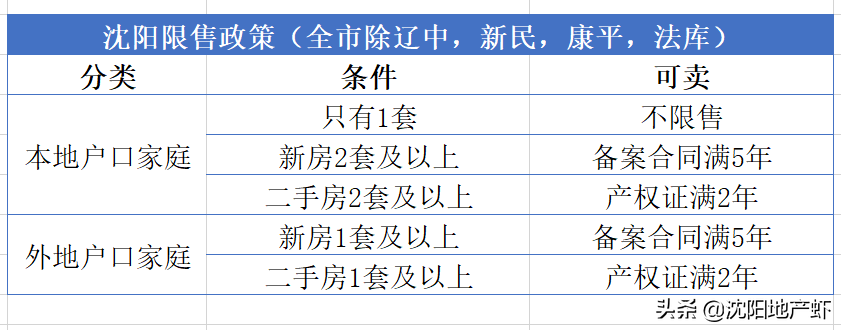 沈阳房产买卖的政策和相关费用