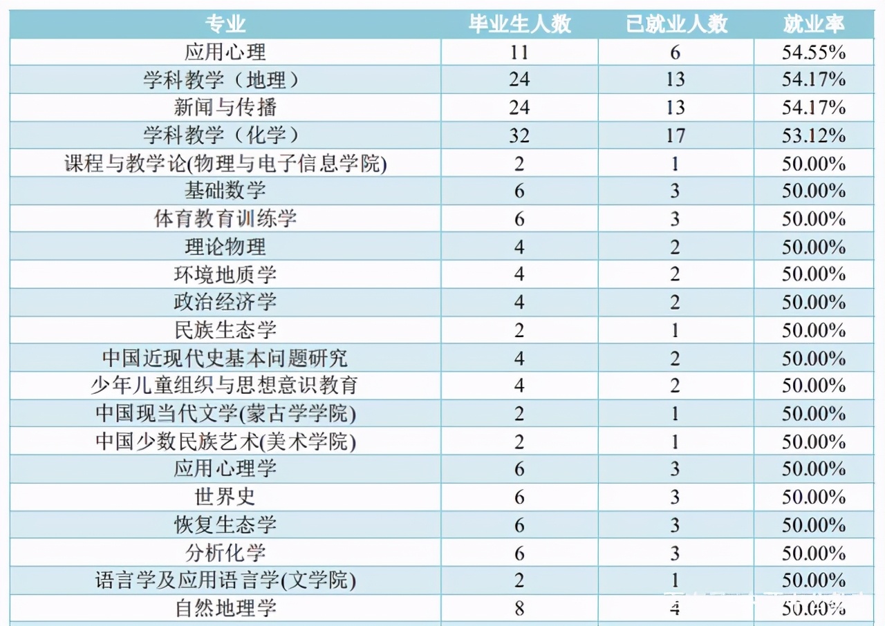 内大、师大、内科大往年专业录取分数线、各专业就业率汇总