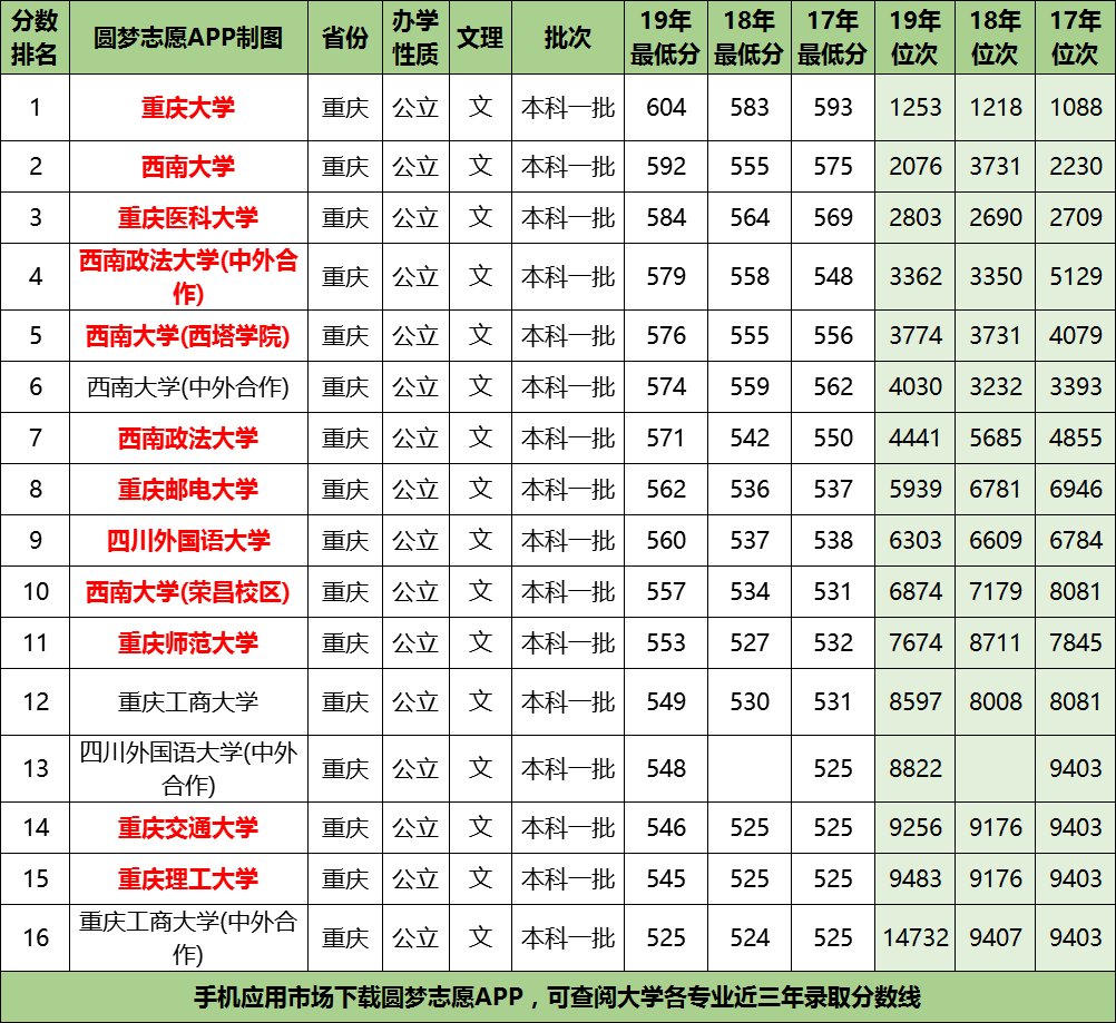 重庆所有一本大学近三年录取分数线