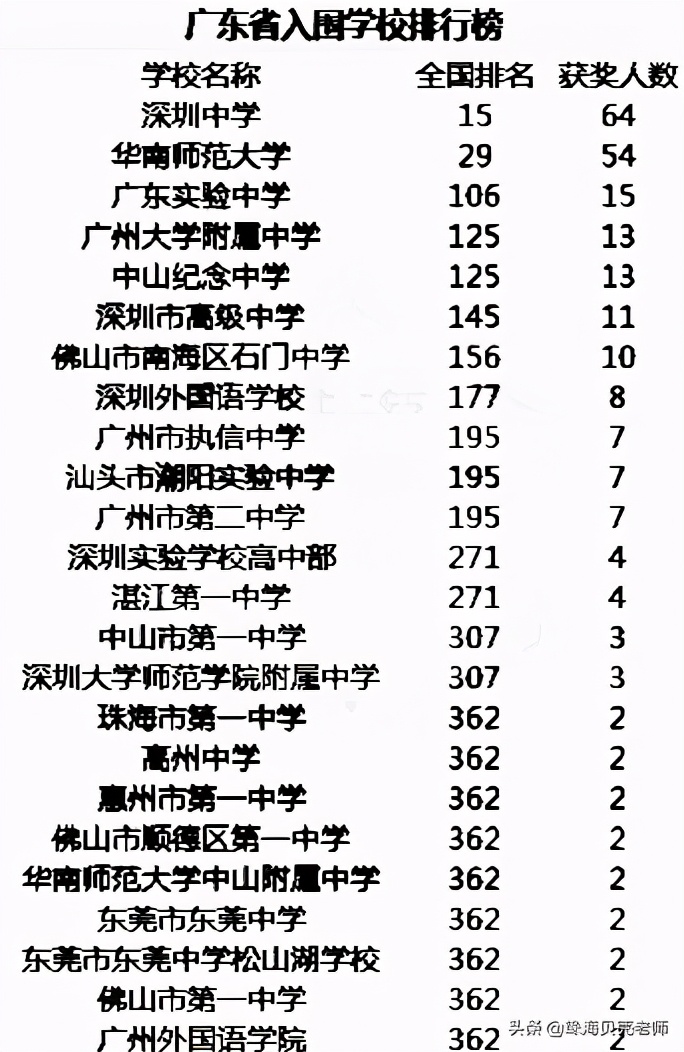 珠海一中在广东省排名多少位，附：珠海一中在全国排名(附2022年最新排行榜前十名单)