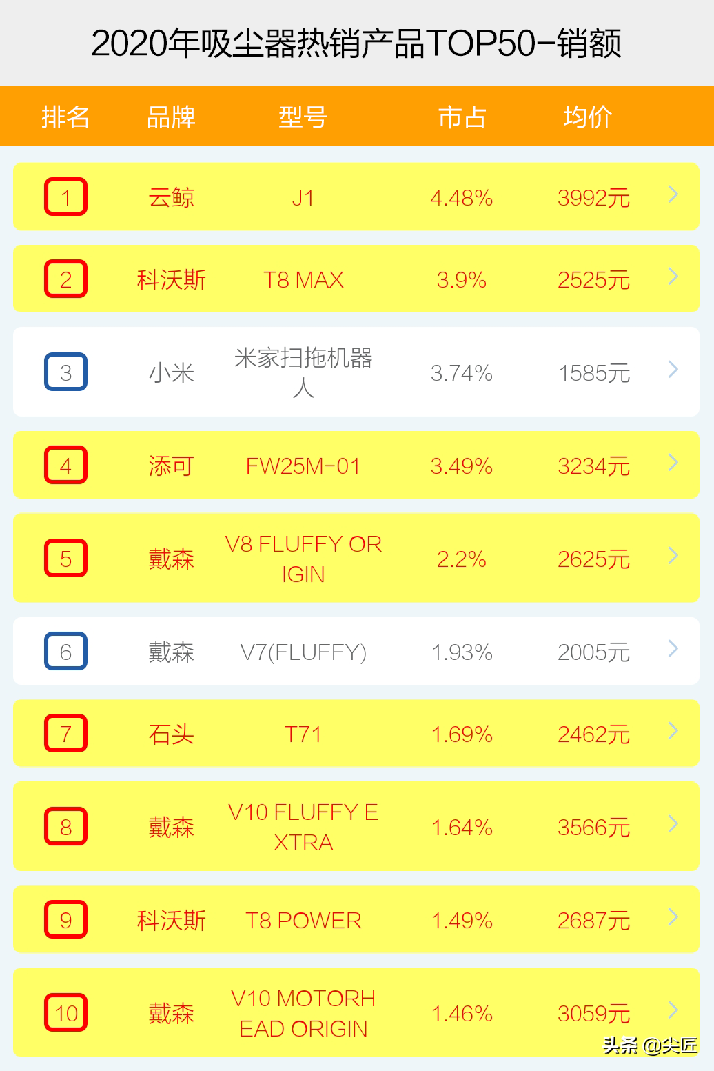 吸尘器哪个牌子卖得好？2020年度吸尘器十大品牌销售数据榜单透秘