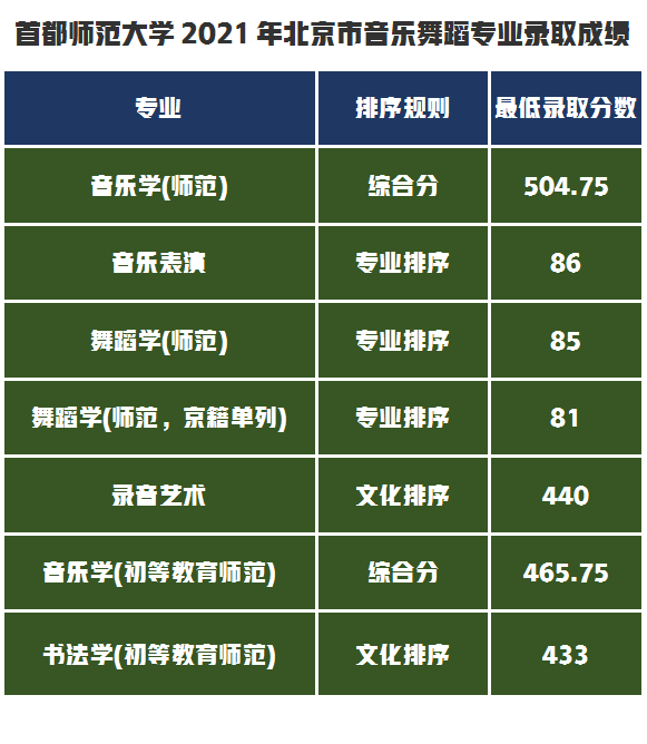 首都师范大学2021年艺术类录取成绩分析，录取通知书你收到了吗？