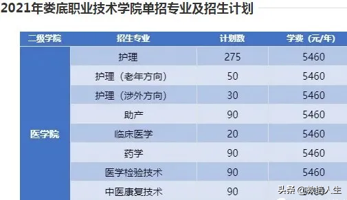 湖南单招有哪些医学类学校（可收藏）