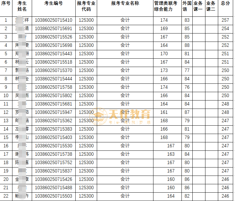 择校指南 | 福建地区MPAcc会计专硕院校分析