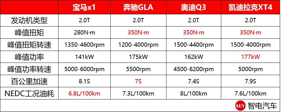 上3缸机,换双离合,四驱简配,宝马x1产品力还剩几成?