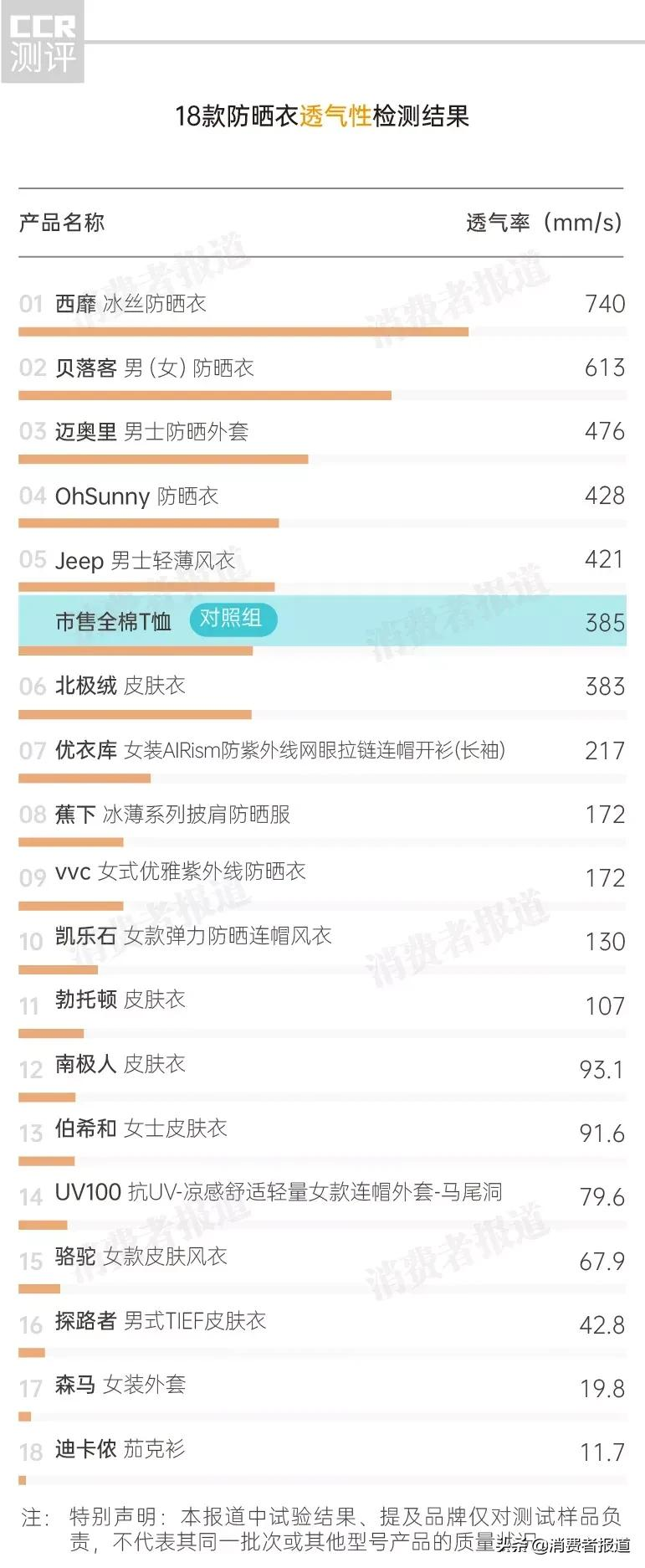 18款防晒衣对比：JEEP、贝落客等6款防晒不达标，迪卡侬、森马透气性较差