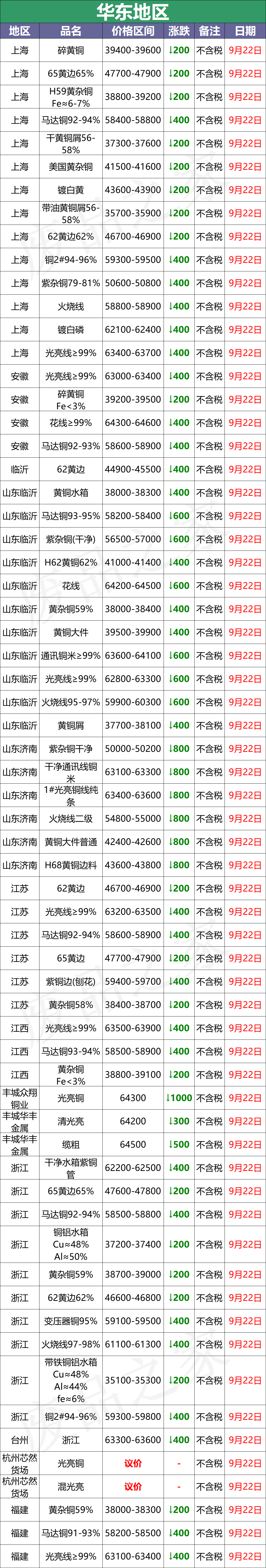 最新9月22日废铜价格汇总（附铜业厂家采购价）