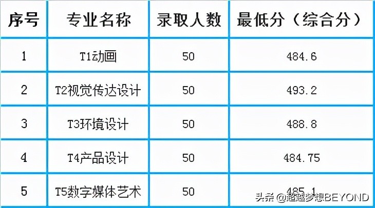 青岛滨海学院2021年山东省各专业录取分数线（本科）