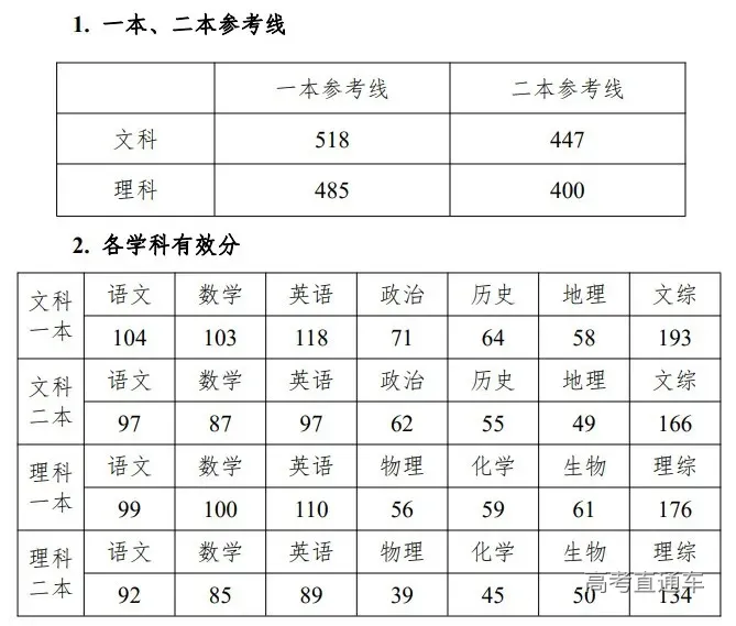 高考逆袭必看！2021各地模考分数出炉，不同分数考生如何备考