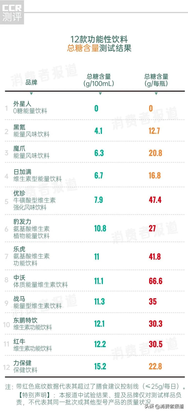 12款功能饮料测试:红牛表现一般,不推荐中沃、魔爪、优珍