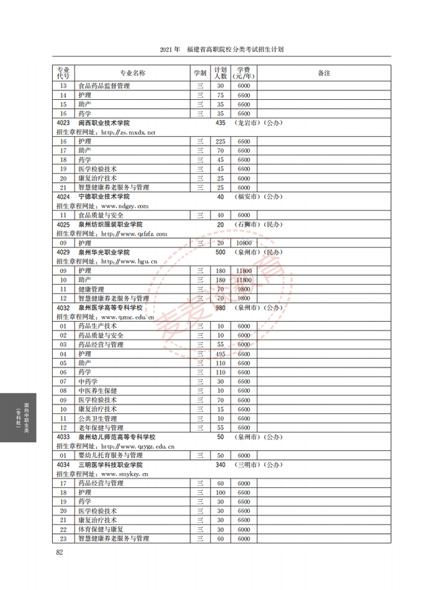 福建2021年高职院校分类考试招生计划公布！完整图片版！附分数线