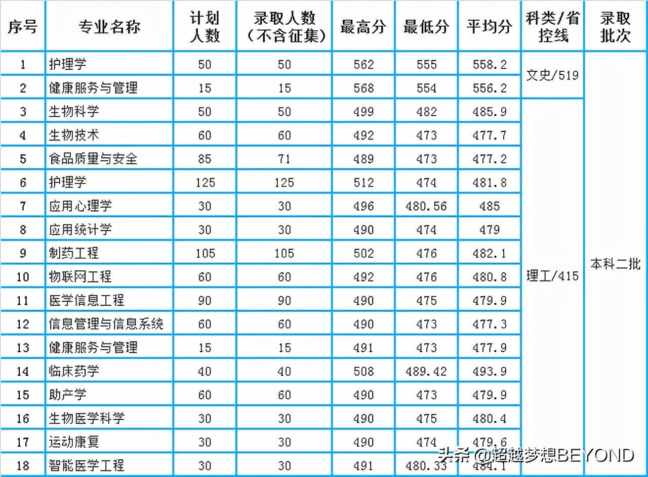 蚌埠医学院2021年安徽省一本、二本各专业录取分数汇总