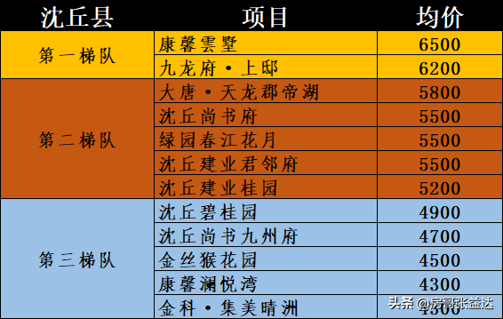 河南周口市122个新房楼盘价格排名，涵盖2区8县，收藏以备查看