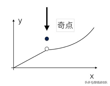 微分（下）：搞懂“奇点”，理解“连续性”