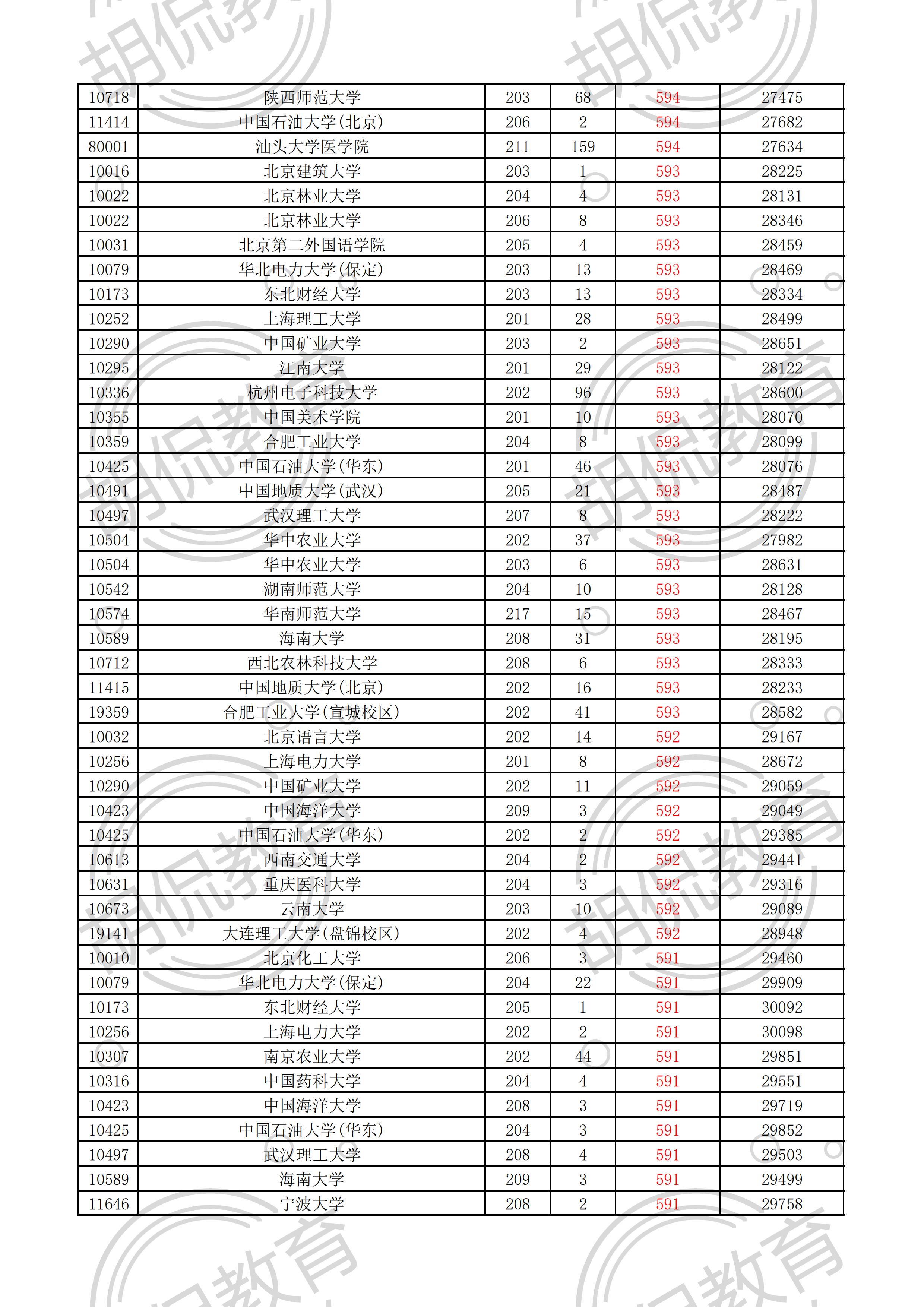 2021广东物理投档线排序版：中山大学最低629，多所名校爆大冷门