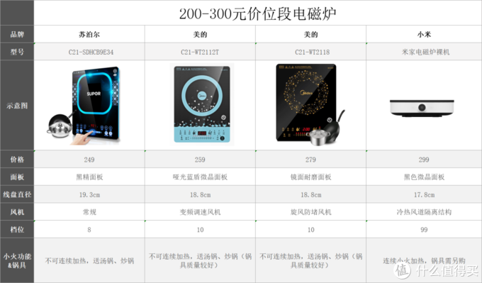 電磁爐選購攻略，一篇文章教你看懂市面百種電磁爐