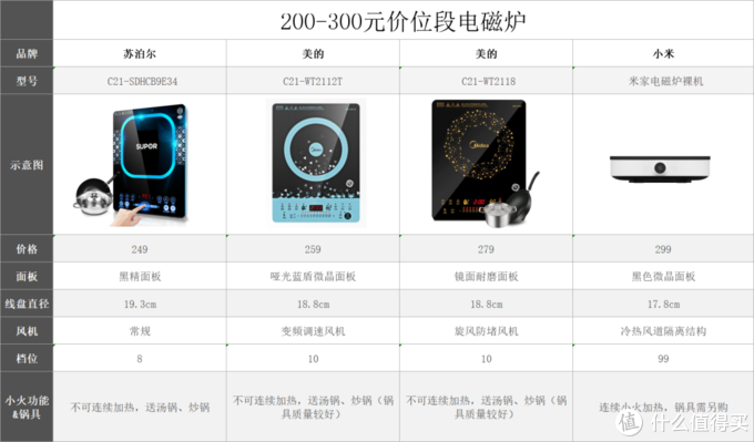 电磁炉选购攻略，一篇文章教你看懂市面百种电磁炉